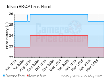 Best Price History for the Nikon HB-42 Lens Hood