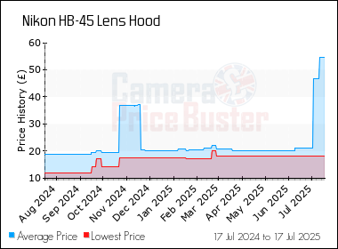 Best Price History for the Nikon HB-45 Lens Hood