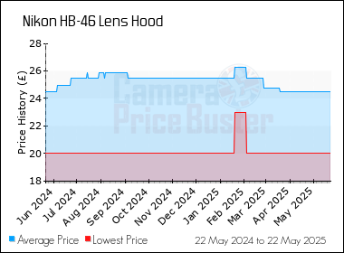 Best Price History for the Nikon HB-46 Lens Hood