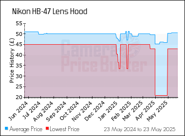 Best Price History for the Nikon HB-47 Lens Hood