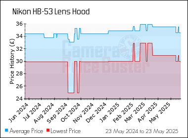 Best Price History for the Nikon HB-53 Lens Hood