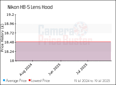 Best Price History for the Nikon HB-5 Lens Hood