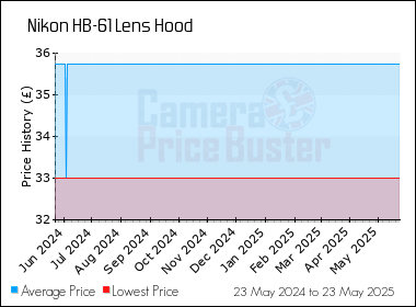 Best Price History for the Nikon HB-61 Lens Hood