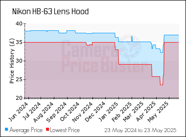 Best Price History for the Nikon HB-63 Lens Hood