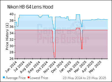 Best Price History for the Nikon HB-64 Lens Hood