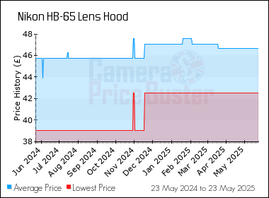 Best Price History for the Nikon HB-65 Lens Hood
