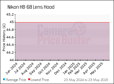 Best Price History for the Nikon HB-68 Lens Hood