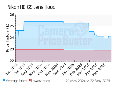 Best Price History for the Nikon HB-69 Lens Hood