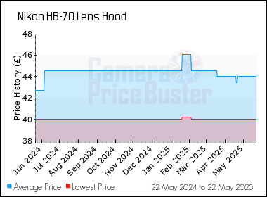 Best Price History for the Nikon HB-70 Lens Hood