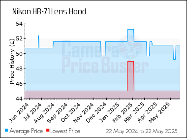 Best Price History for the Nikon HB-71 Lens Hood