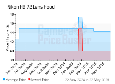Best Price History for the Nikon HB-72 Lens Hood