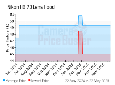 Best Price History for the Nikon HB-73 Lens Hood
