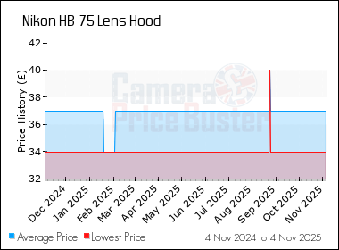 Best Price History for the Nikon HB-75 Lens Hood