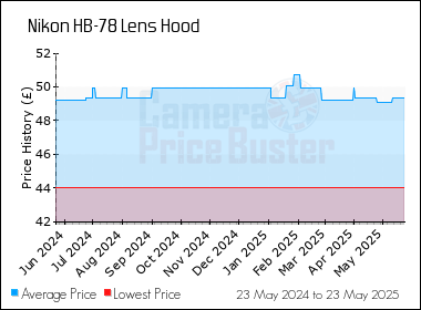 Best Price History for the Nikon HB-78 Lens Hood