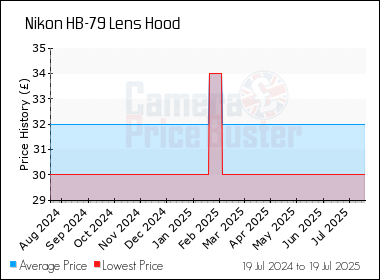 Best Price History for the Nikon HB-79 Lens Hood