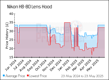 Best Price History for the Nikon HB-80 Lens Hood