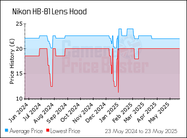 Best Price History for the Nikon HB-81 Lens Hood