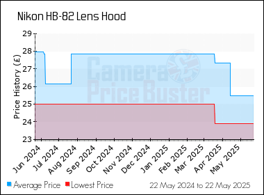 Best Price History for the Nikon HB-82 Lens Hood