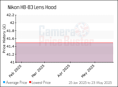 Best Price History for the Nikon HB-83 Lens Hood