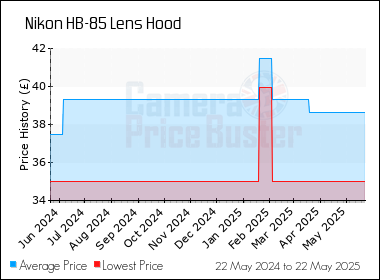 Best Price History for the Nikon HB-85 Lens Hood