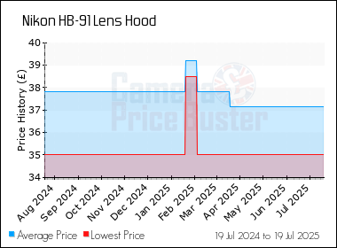 Best Price History for the Nikon HB-91 Lens Hood