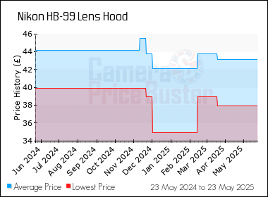 Best Price History for the Nikon HB-99 Lens Hood
