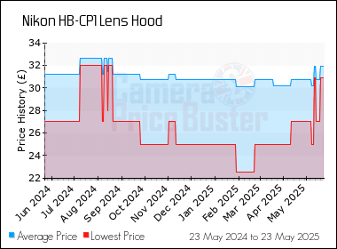 Best Price History for the Nikon HB-CP1 Lens Hood