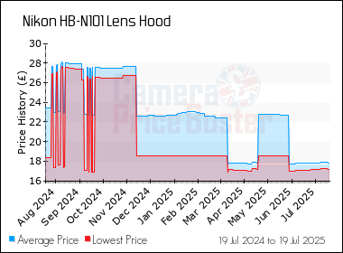 Best Price History for the Nikon HB-N101 Lens Hood