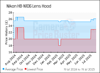 Best Price History for the Nikon HB-N106 Lens Hood