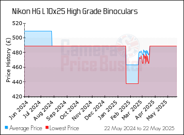 Best Price History for the Nikon HG L 10x25 High Grade Binoculars