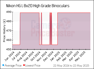 Best Price History for the Nikon HG L 8x20 High Grade Binoculars
