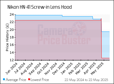 Best Price History for the Nikon HN-41 Screw-in Lens Hood