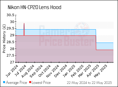 Best Price History for the Nikon HN-CP20 Lens Hood