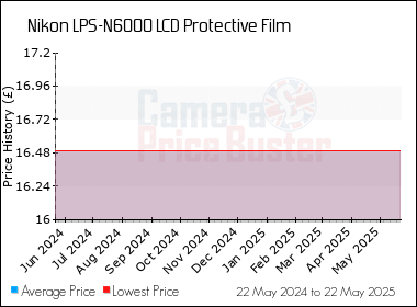 Best Price History for the Nikon LPS-N6000 LCD Protective Film