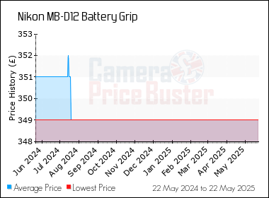 Best Price History for the Nikon MB-D12 Battery Grip