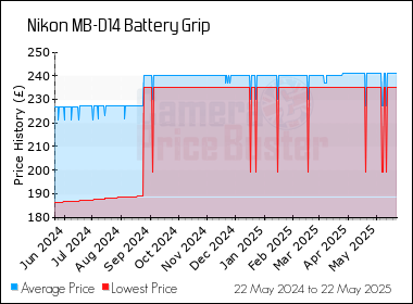 Best Price History for the Nikon MB-D14 Battery Grip