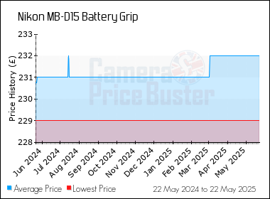 Best Price History for the Nikon MB-D15 Battery Grip
