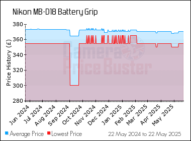 Best Price History for the Nikon MB-D18 Battery Grip