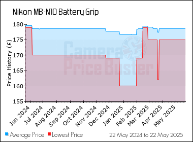 Best Price History for the Nikon MB-N10 Battery Grip