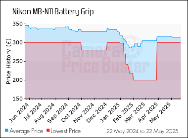 Best Price History for the Nikon MB-N11 Battery Grip