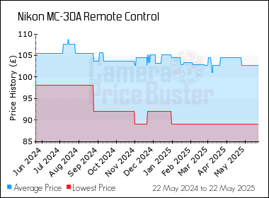 Best Price History for the Nikon MC-30A Remote Control