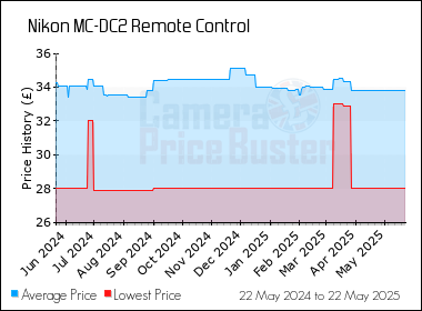 Best Price History for the Nikon MC-DC2 Remote Control