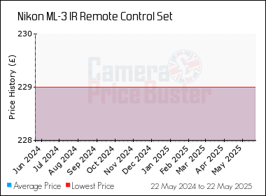 Best Price History for the Nikon ML-3 IR Remote Control Set