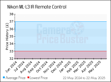 Best Price History for the Nikon ML-L3 IR Remote Control