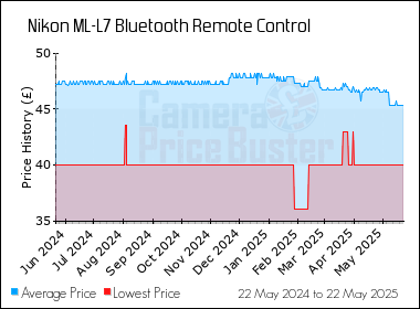 Best Price History for the Nikon ML-L7 Bluetooth Remote Control