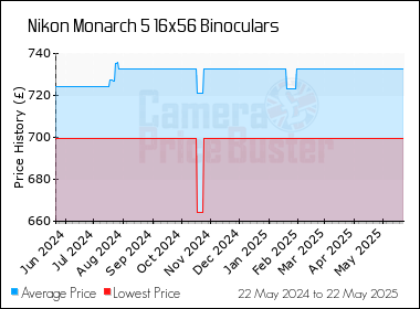 Best Price History for the Nikon Monarch 5 16x56 Binoculars