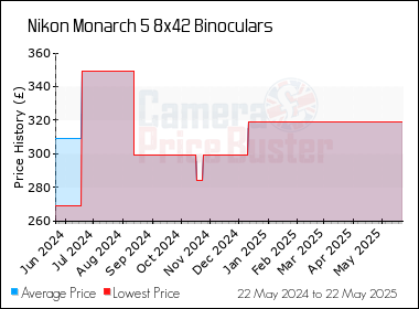 Best Price History for the Nikon Monarch 5 8x42 Binoculars