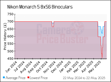 Best Price History for the Nikon Monarch 5 8x56 Binoculars