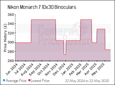 Best Price History for the Nikon Monarch 7 10x30 Binoculars