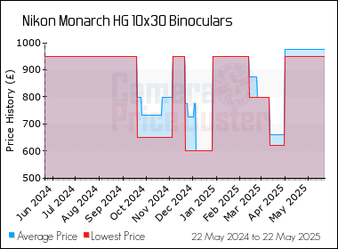 Best Price History for the Nikon Monarch HG 10x30 Binoculars